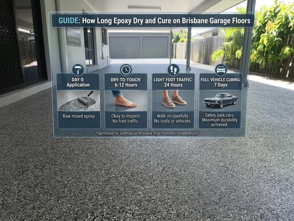 An open garage with a grey flake epoxy floor looking out onto the Brisbane Story Bridge. On the floor, a large grey graphic banner details a 4-step garage epoxy drying and curing timeline: 1. 0-6 hours, do not walk; 2. 24-48 hours, light foot traffic; 3. 3-5 days, park car; 4. 7+ days, full chemical cure. A solar inverter is mounted on the interior wall, and a flowering purple tree is outside.